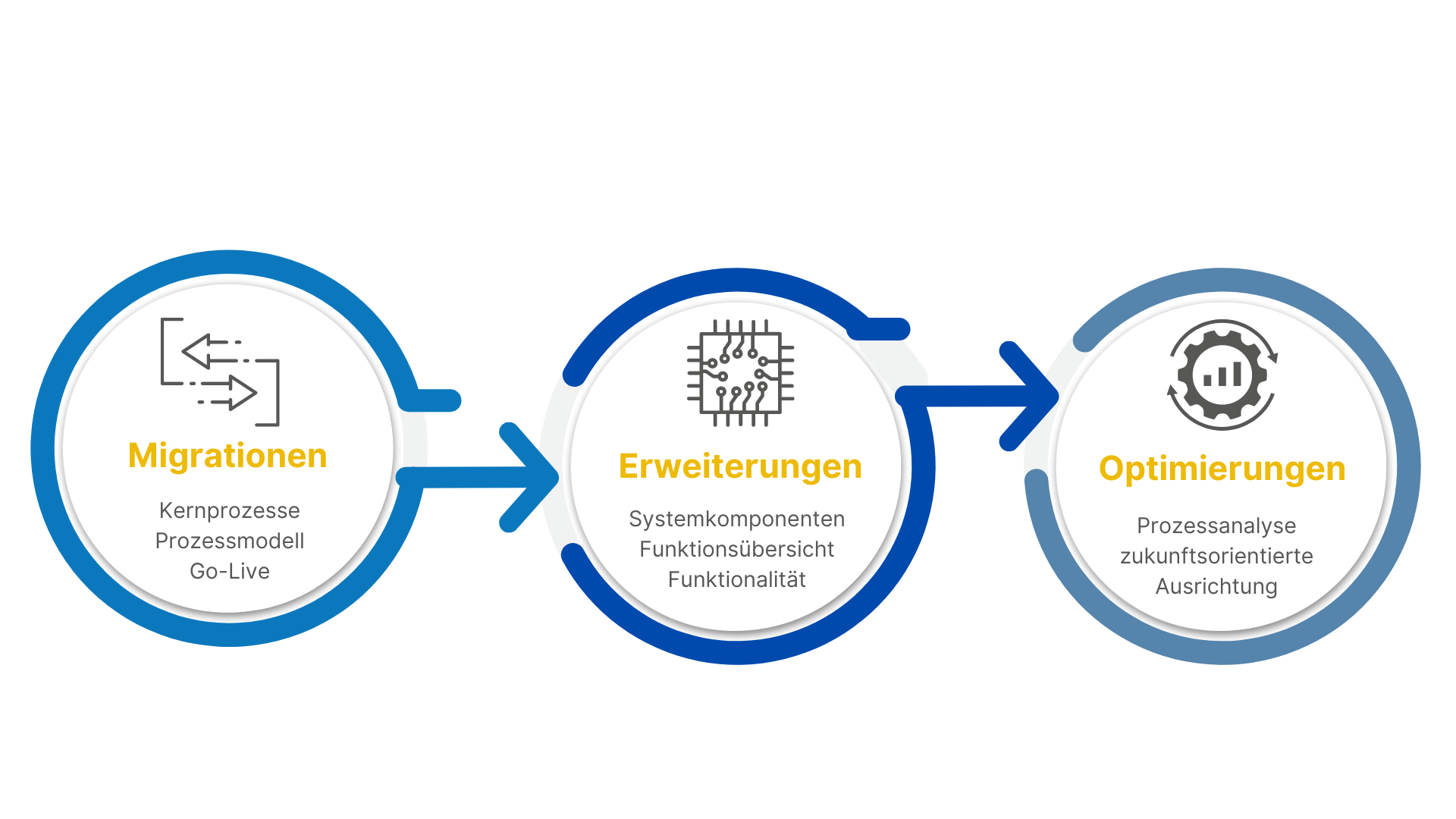 IT-Strategieberatung